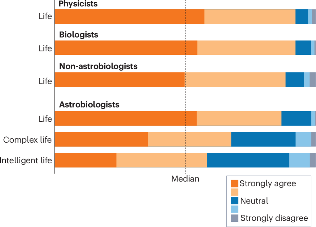 Survey of Astrophysiscists on belief of extraterrestrial life