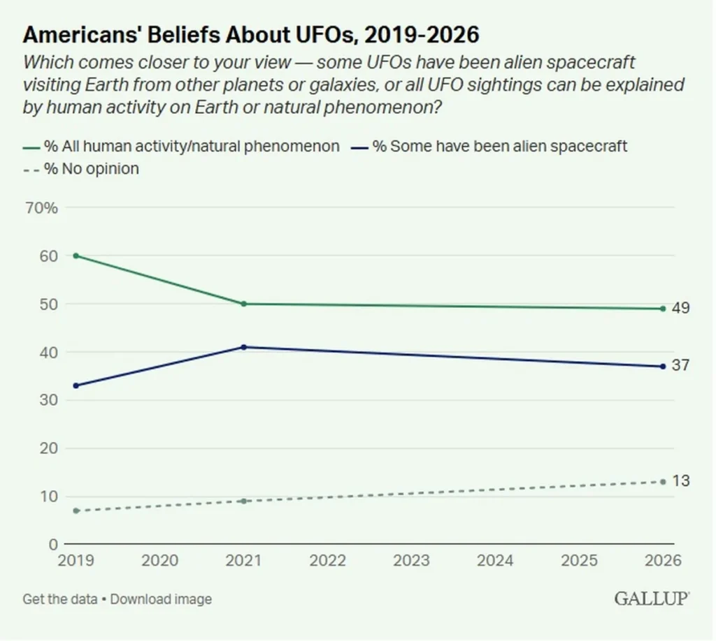 Gallup UAP polling results August 2026