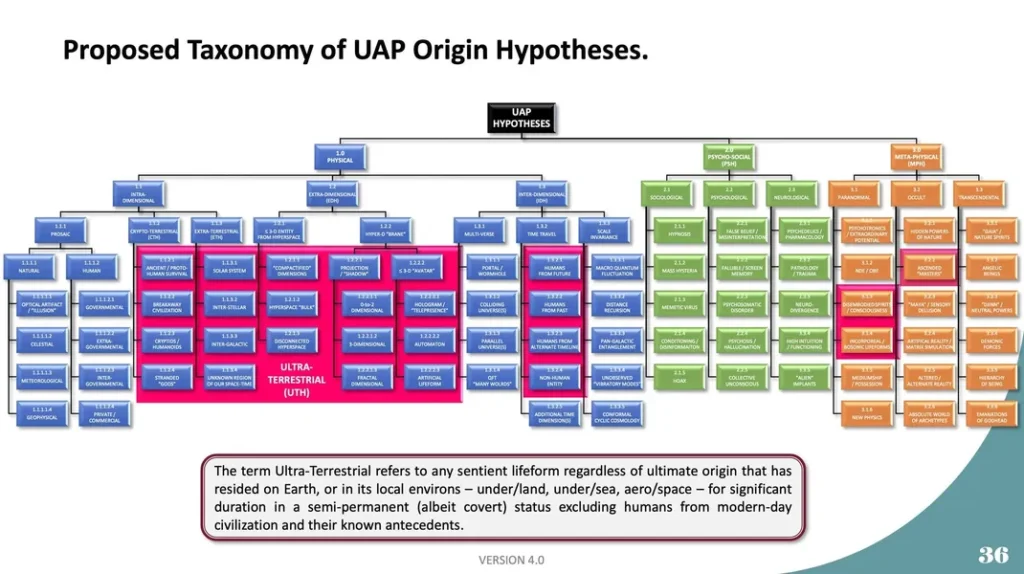 Proposed taxonomy of UAP origin hypotheses