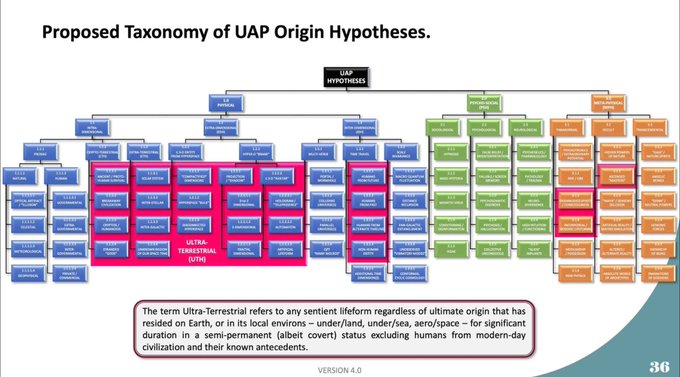 Proposed Taxonomy Of UAP Origin Hypotheses