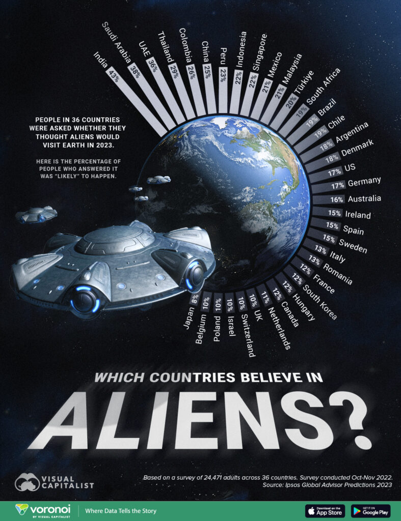 Which Countries Believe in Aliens?