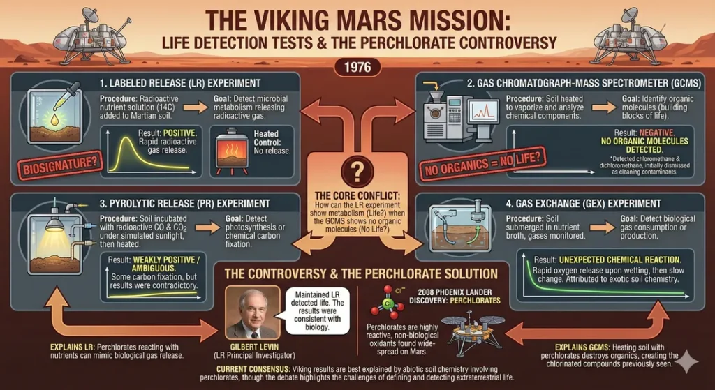 Infographic describing the Viking Mars Mission. Covers the life detection tests performed and the confusion over test results, known at the perchlorate controversy
