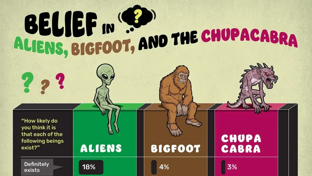 Belief in Aliens, Bigfoot and Chupacabra