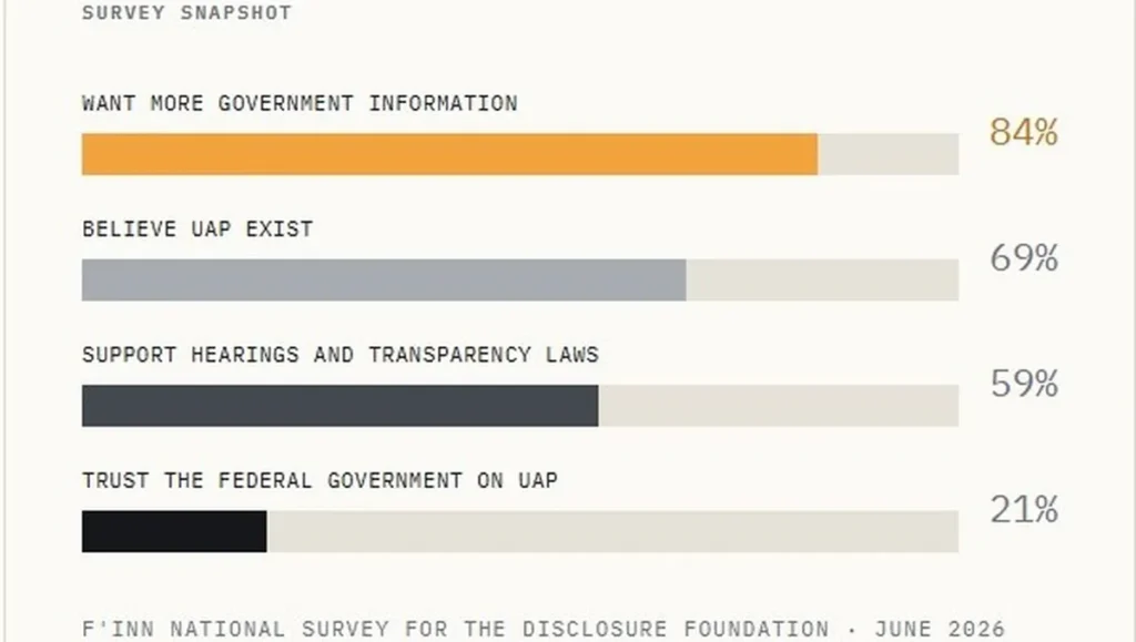 Disclosure Foundation UAP Survey